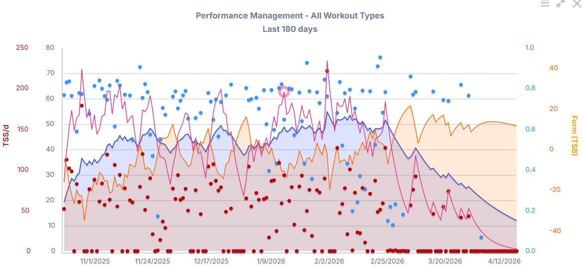 TrainingPeaks Performance Management Chart showing CTL, ATL, TSB, and daily TSS